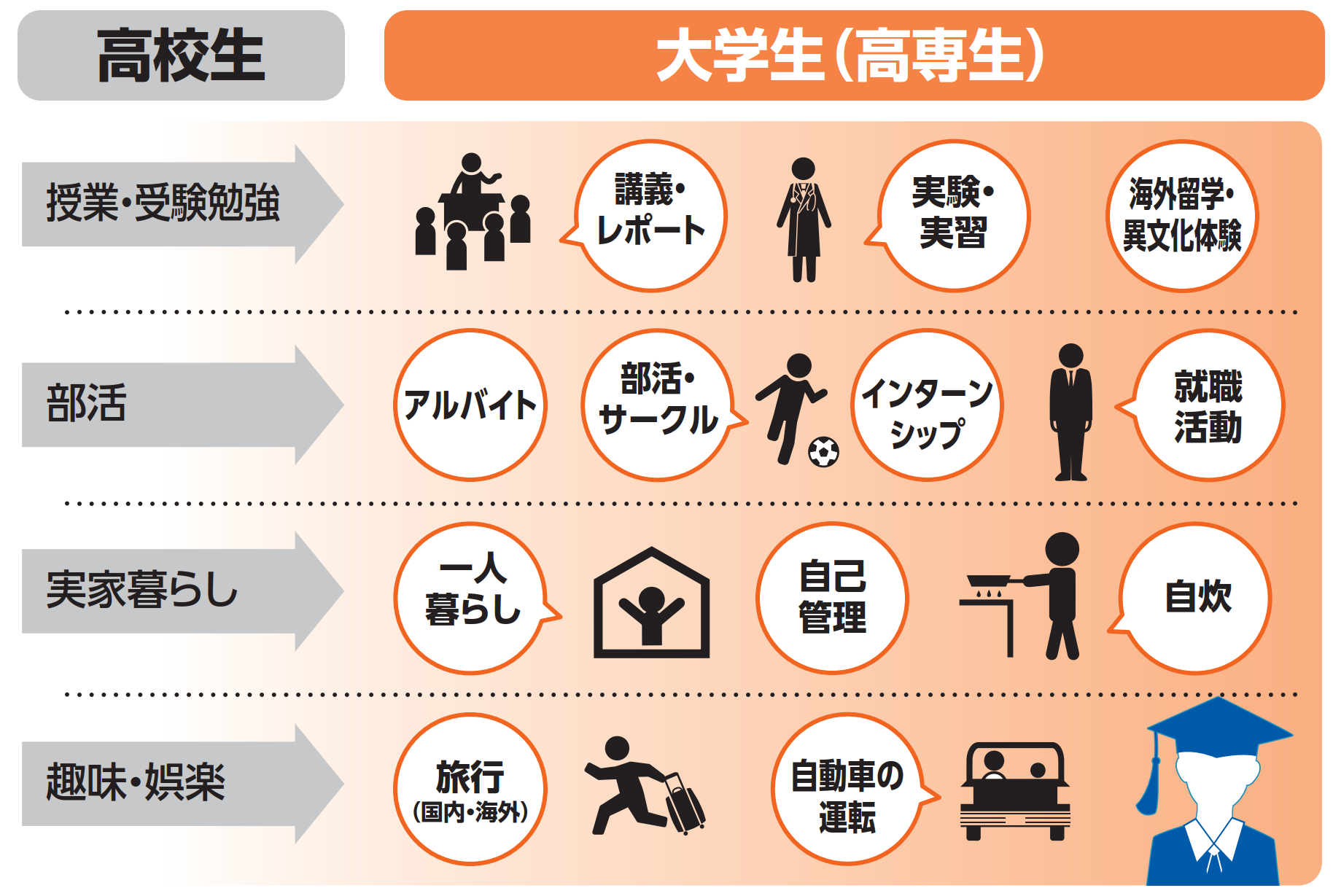 大学生活は行動範囲・環境が大きく変化