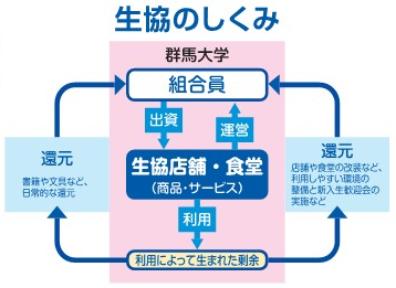 生協 共済加入手続き 群馬大学生活協同組合受験生 新入生応援サイト21