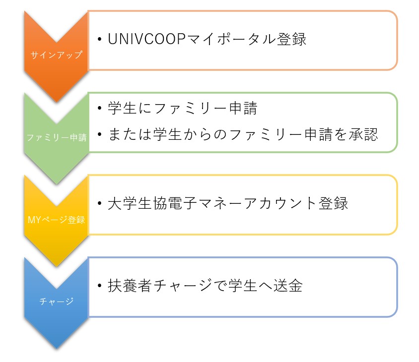 大学生協アプリ」保護者の登録方法｜法政大学生活協同組合受験生