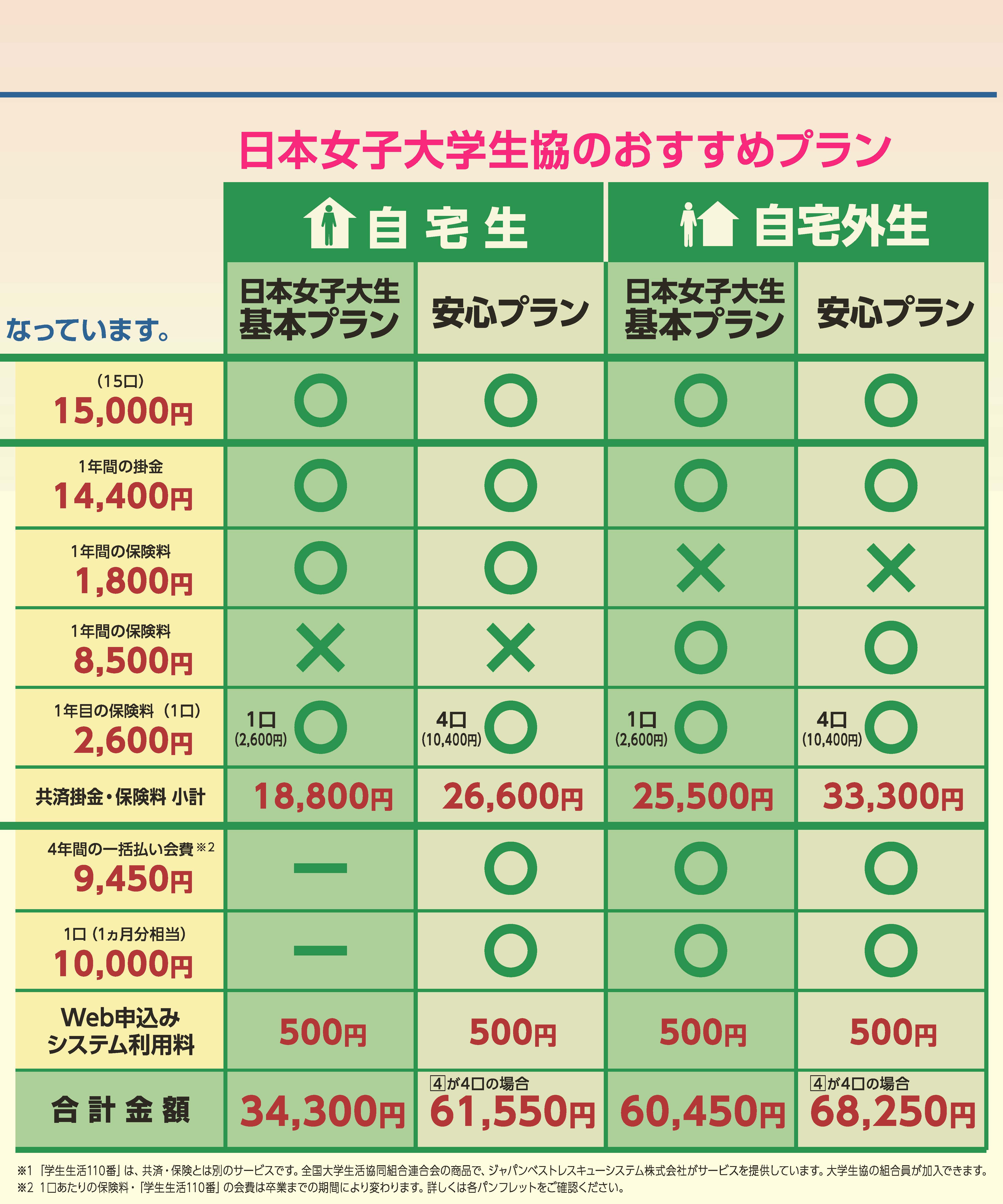 生協おすすめプラン 動画でご紹介します 日本女子大学生活協同組合受験生 新入生応援サイト22