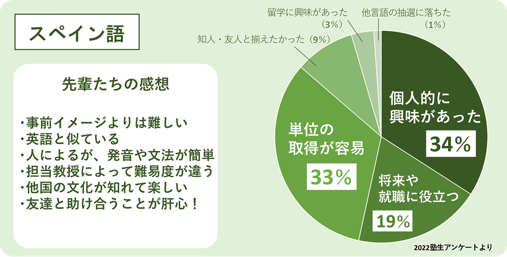 慶應生の第二外国語事情｜慶應義塾生活協同組合 受験生・新入生応援