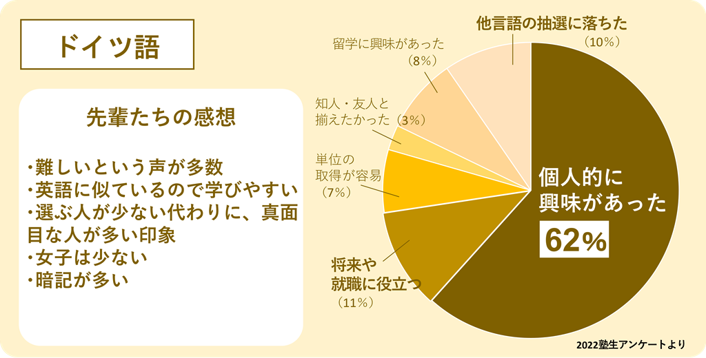 慶應生の第二外国語事情｜慶應義塾生活協同組合 受験生・新入生応援 ...