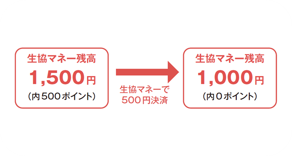 生協マネー｜慶應義塾生活協同組合受験生・新入生応援サイト2024