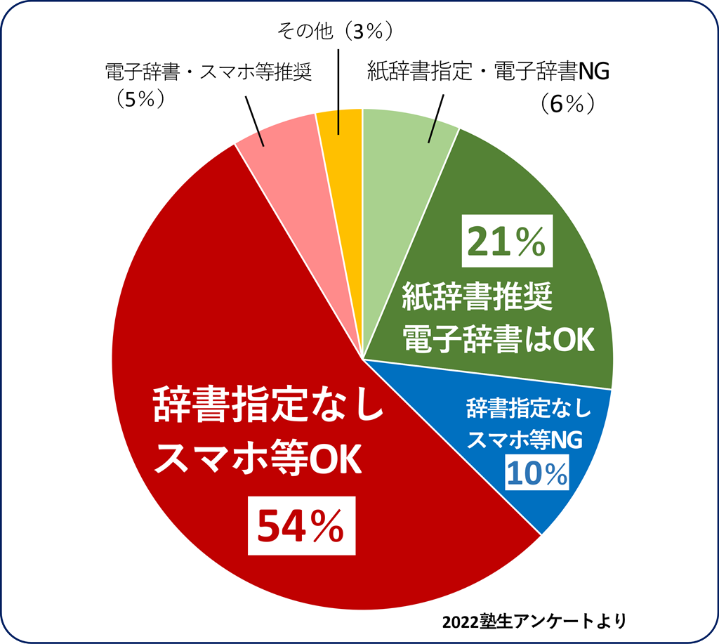 慶應生の第二外国語事情｜慶應義塾生活協同組合 受験生・新入生応援