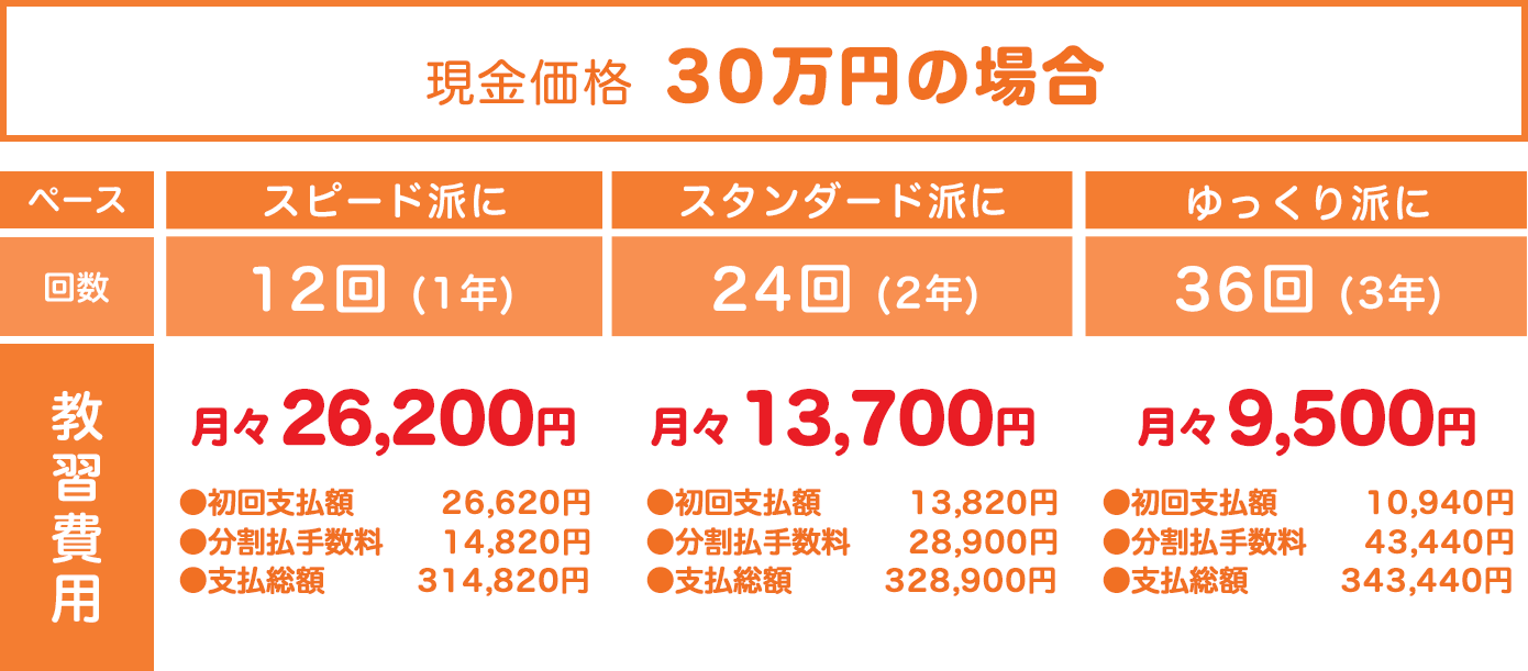 支払回数（支払期限）12回（1年）・24回（2年）・36回（3年）