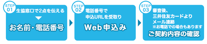 生協窓口で2点を伝える（お名前・電話番号）→電話番号で申込URLを受取りWeb申込み→審査後、三井住友カードよりメール連絡 ※お電話での場合もあります　ご契約内容の確認