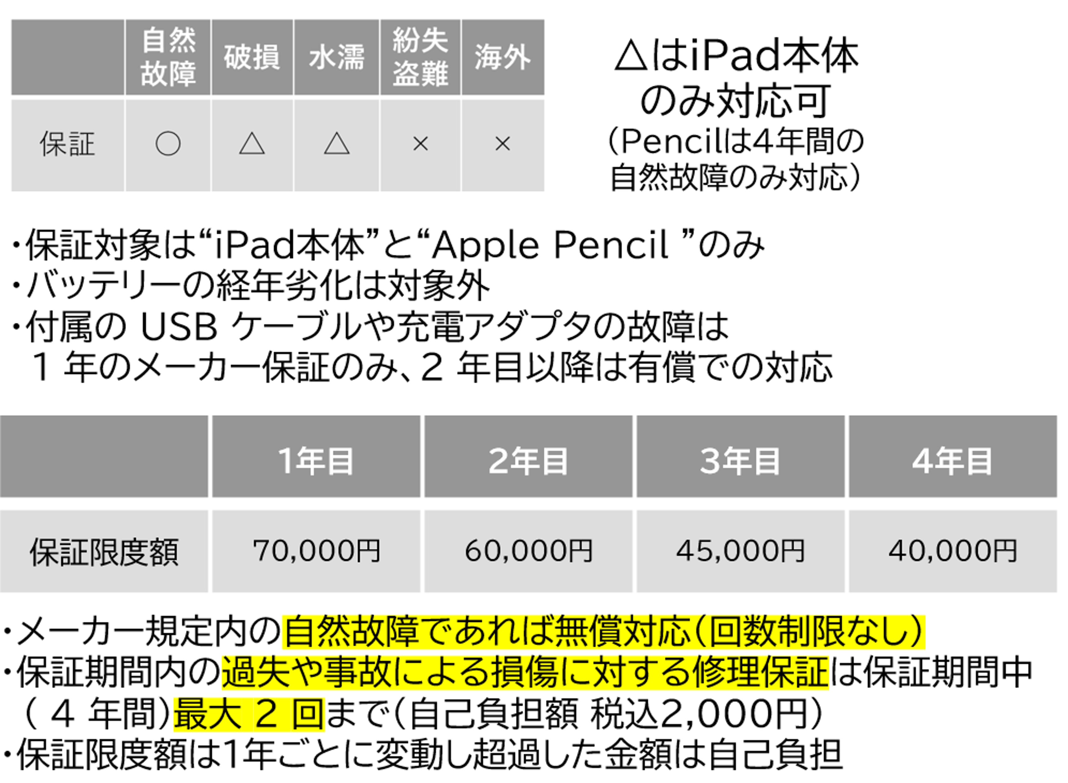 iPadをご購入希望の方へ｜東京農業大学生活協同組合受験生・新入生応援