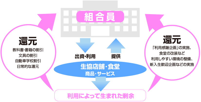 大学生協の仕組み