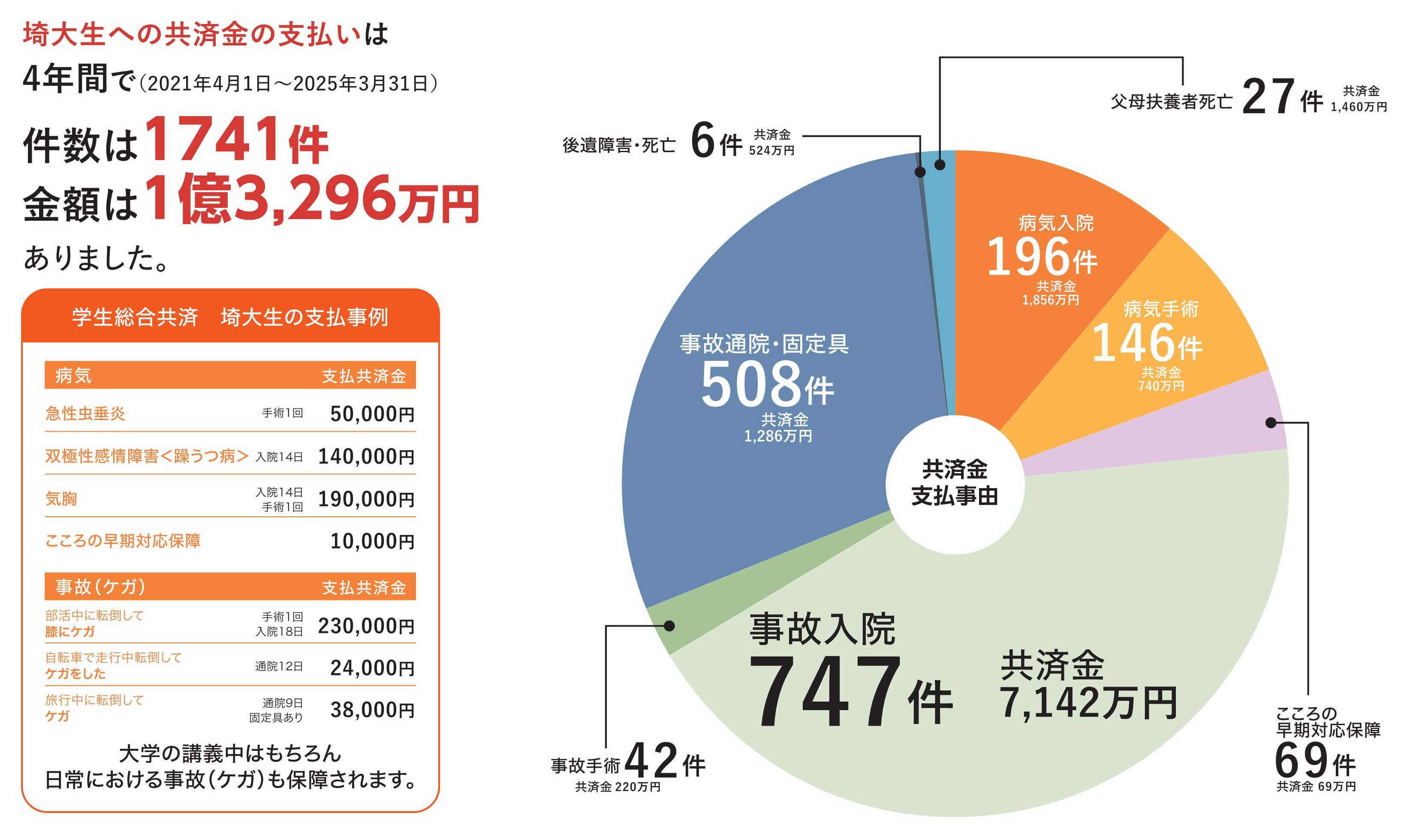 埼大生に必要な保障制度(CO・OP学生総合共済・新社会人コース・保険