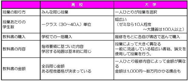 教科書 白梅学園生活協同組合受験生 新入生応援サイト21