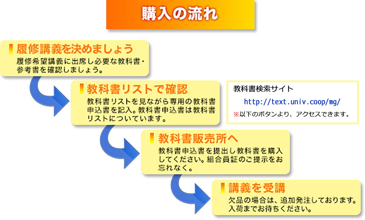 購入の流れ