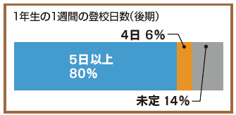 1年生の1週間の登校日数（23年後期）