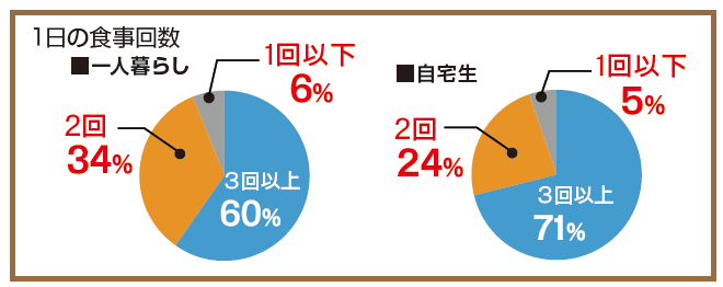 一人暮らしは食生活が乱れがち
