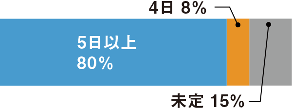 1年生の1週間の登校日数（23年後期）
