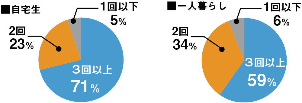一人暮らしは食生活が乱れがち