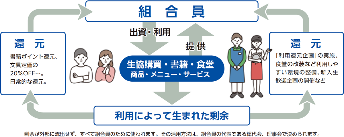 生協は組合員の出資金で運営されています