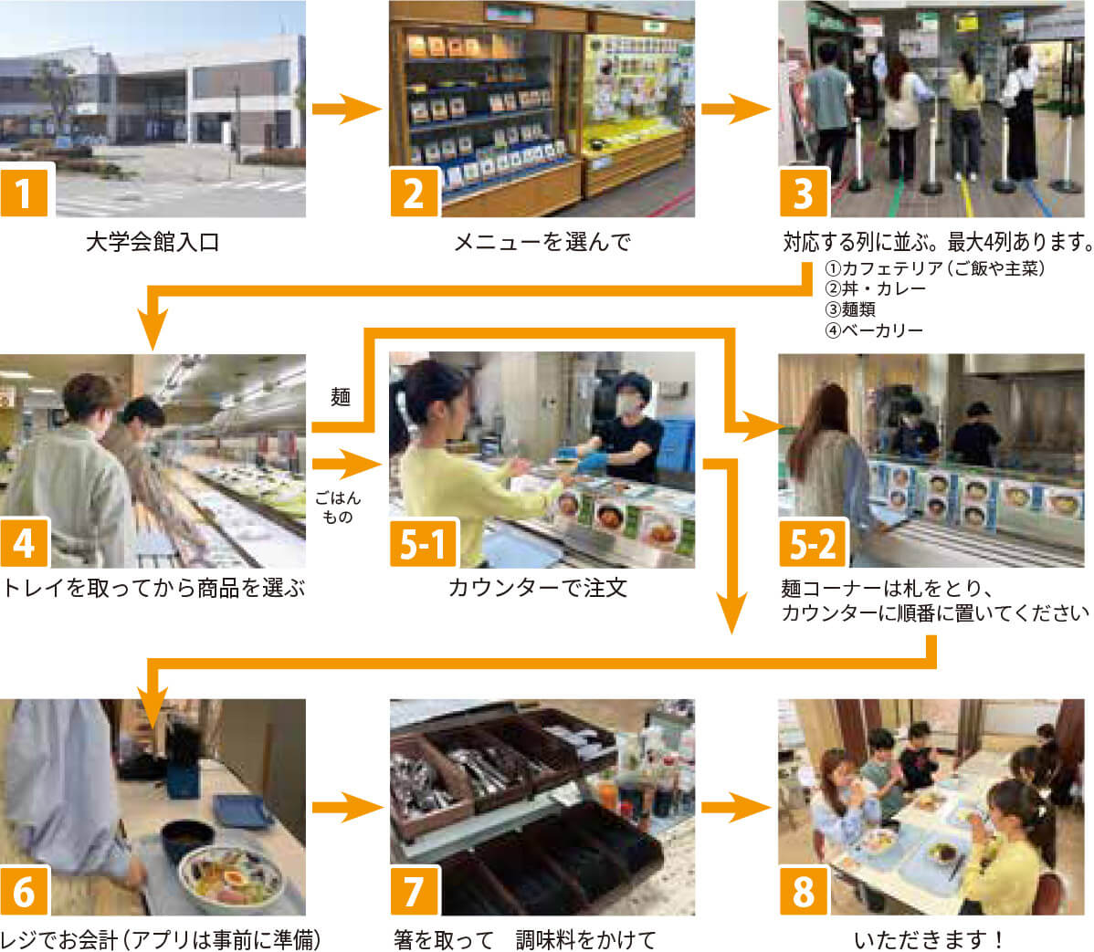 峰食堂（大学会館食堂）利用の流れ