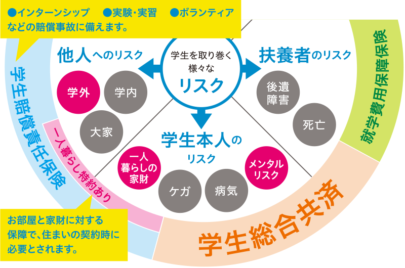 大学生を取り巻く様々なリスク